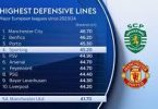 How Deep Defensive Lines Create Betting Edges in the 2023/24 Premier League